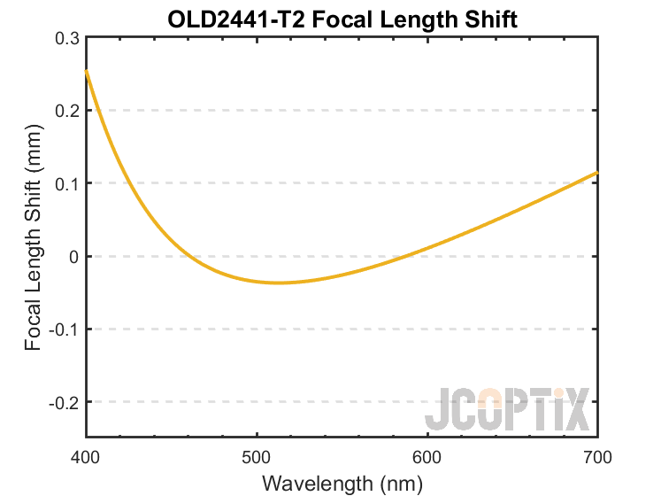 OLD2441-T2 Focal Length Shift